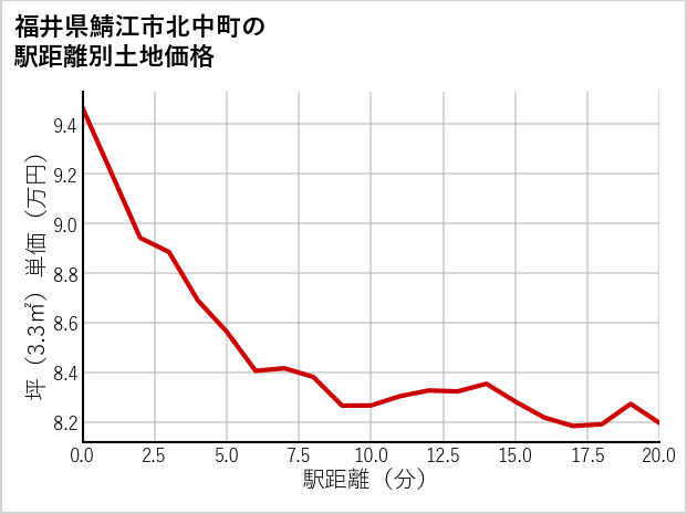 福井県鯖江市北中町の徒歩距離別の土地坪単価