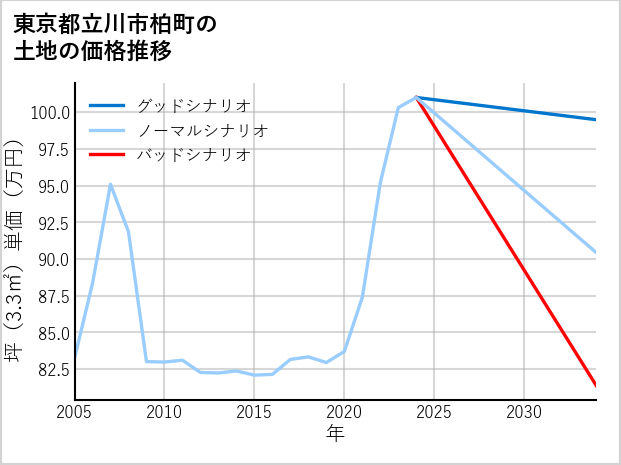 東京都立川市柏町の土地価格推移