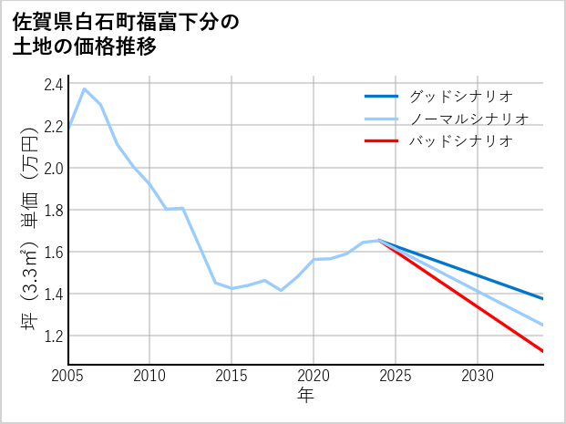 佐賀県白石町福富下分の土地価格推移