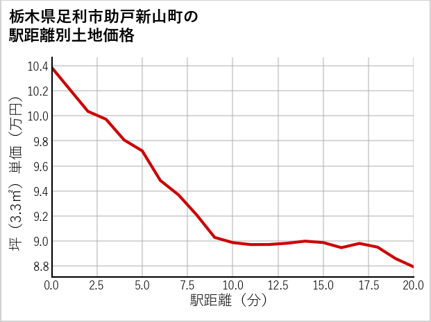 栃木県足利市助戸新山町の徒歩距離別の土地坪単価