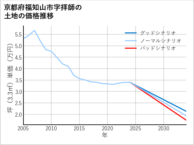 京都府福知山市拝師の土地価格推移