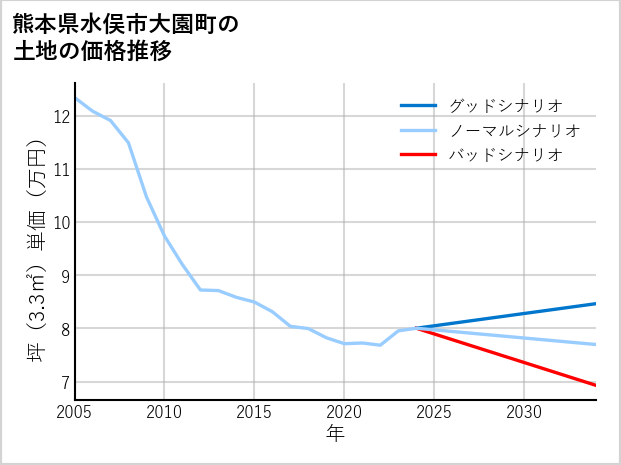 熊本県水俣市大園町の土地価格推移