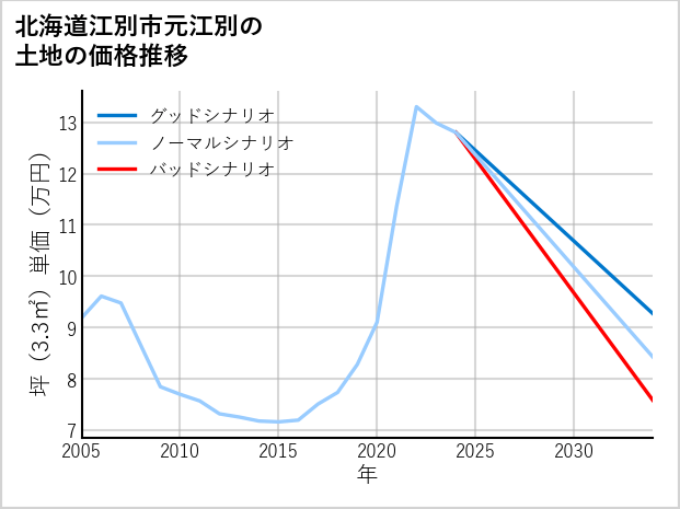 北海道江別市元江別の土地価格推移