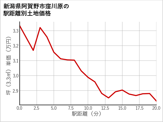 新潟県阿賀野市窪川原の徒歩距離別の土地坪単価