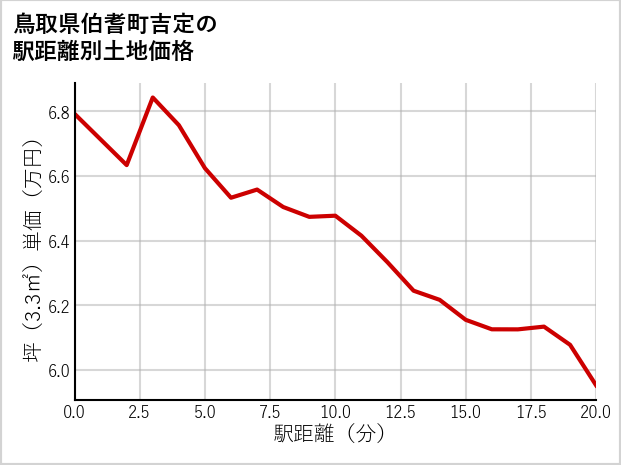 鳥取県伯耆町吉定の徒歩距離別の土地坪単価