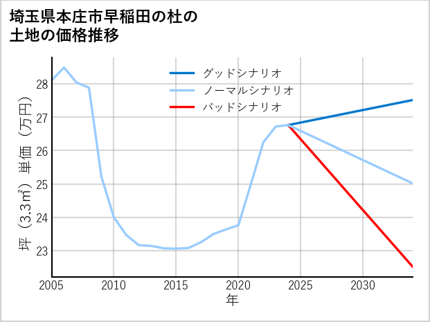埼玉県本庄市早稲田の杜の土地価格推移