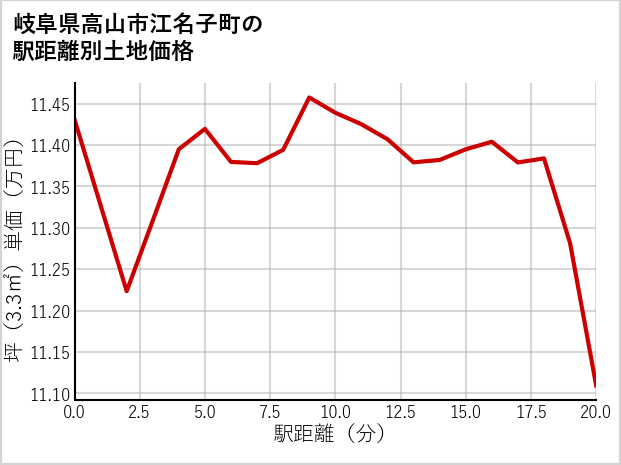 岐阜県高山市江名子町の徒歩距離別の土地坪単価