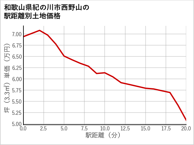 和歌山県紀の川市西野山の徒歩距離別の土地坪単価