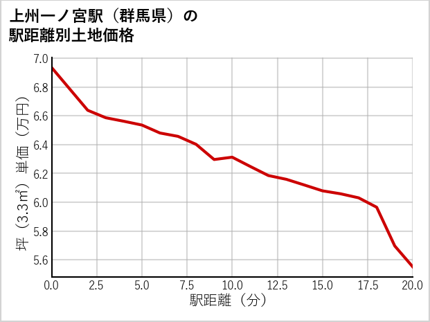 上州一ノ宮駅（群馬県）の徒歩距離別の土地坪単価