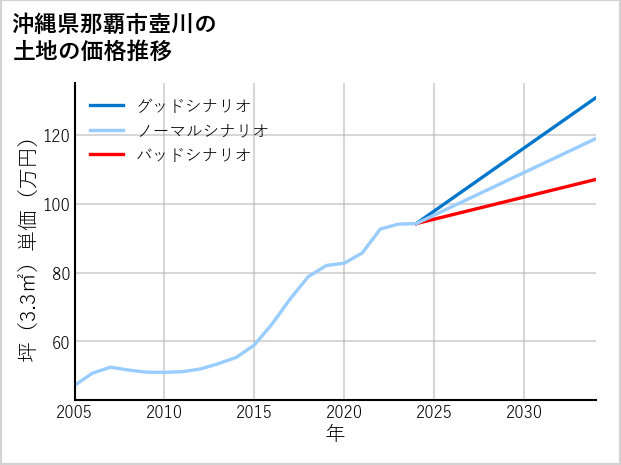 沖縄県那覇市壺川の土地価格推移