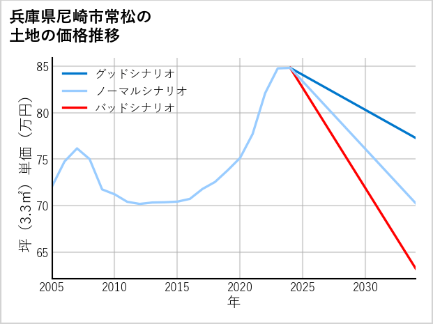 兵庫県尼崎市常松の土地価格推移