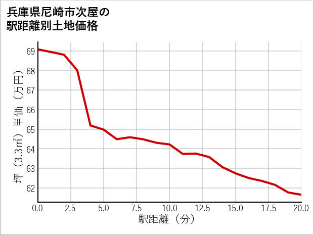 兵庫県尼崎市次屋の徒歩距離別の土地坪単価