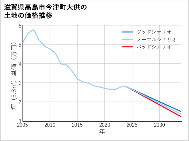滋賀県高島市今津町大供の土地価格推移
