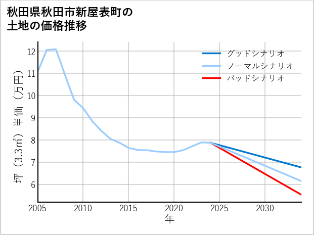 秋田県秋田市新屋表町の土地価格推移