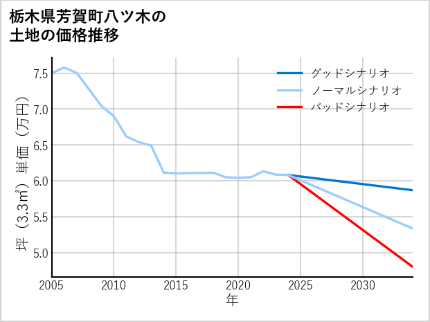 栃木県芳賀町八ツ木の土地価格推移