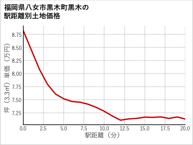 福岡県八女市黒木町黒木の徒歩距離別の土地坪単価