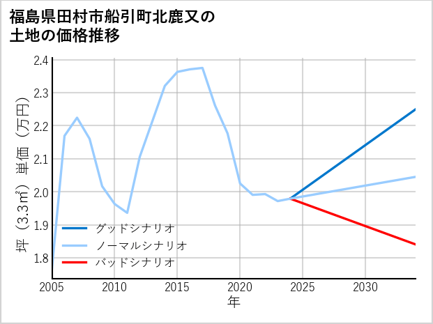 福島県田村市船引町北鹿又の土地価格推移