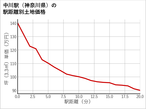 中川駅（神奈川県）の徒歩距離別の土地坪単価