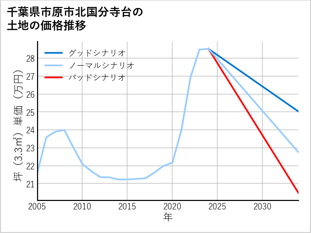 千葉県市原市北国分寺台の土地価格推移