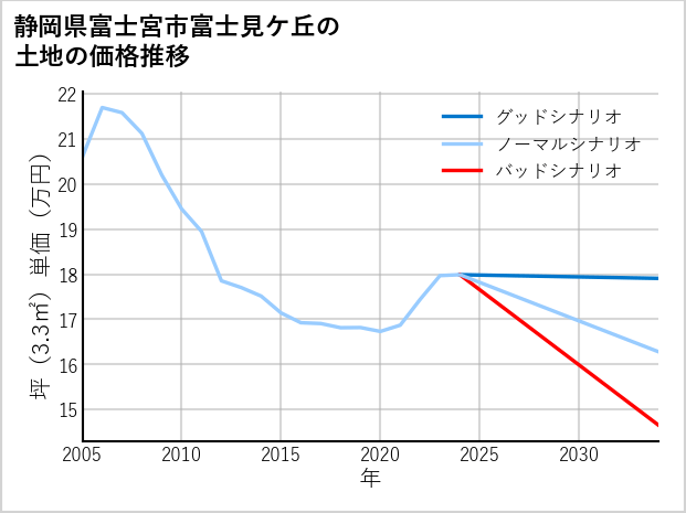 静岡県富士宮市富士見ケ丘の土地価格推移