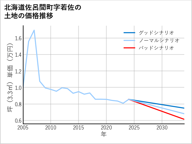 北海道佐呂間町若佐の土地価格推移