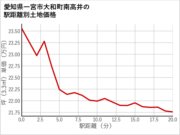愛知県一宮市大和町南高井の徒歩距離別の土地坪単価
