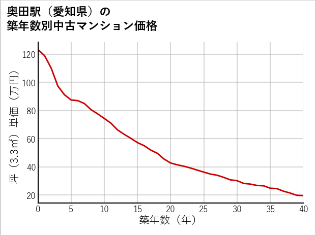 奥田駅（愛知県）の築年数別の中古マンション坪単価