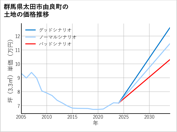 群馬県太田市由良町の土地価格推移