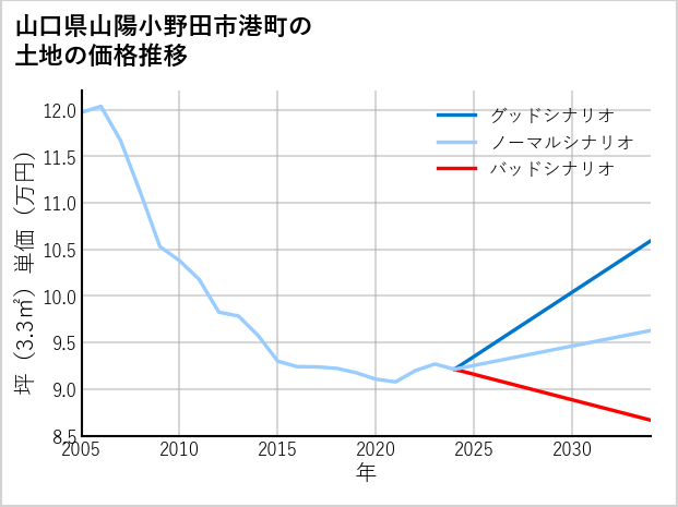 山口県山陽小野田市港町の土地価格推移