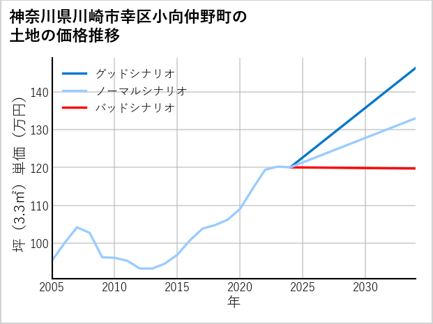 神奈川県川崎市幸区小向仲野町の土地価格推移
