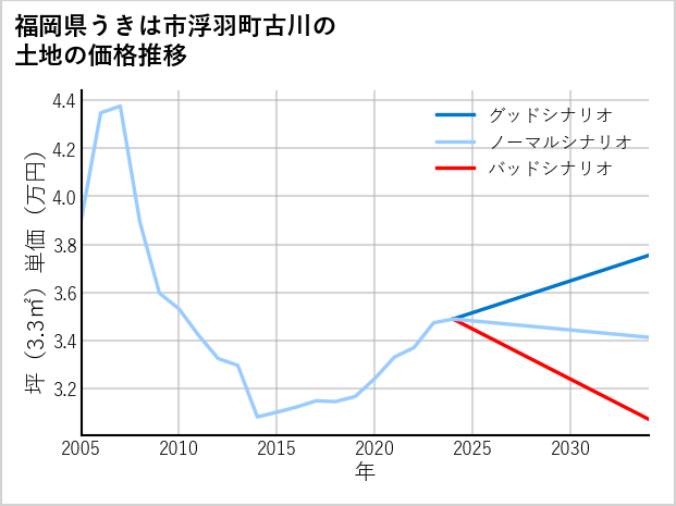 福岡県うきは市浮羽町古川の土地価格推移