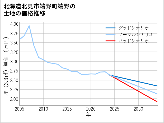 北海道北見市端野町端野の土地価格推移
