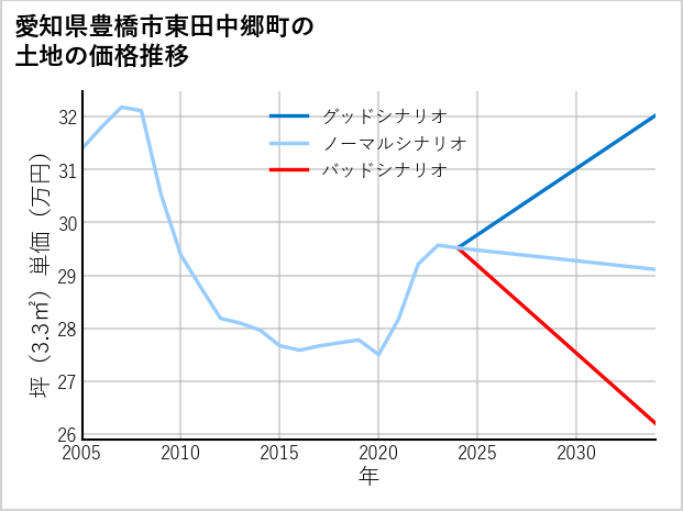 愛知県豊橋市東田中郷町の土地価格推移