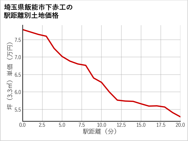 埼玉県飯能市下赤工の徒歩距離別の土地坪単価