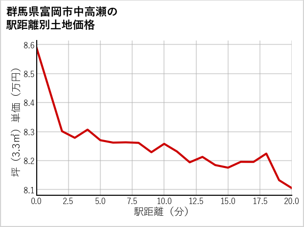 群馬県富岡市中高瀬の徒歩距離別の土地坪単価