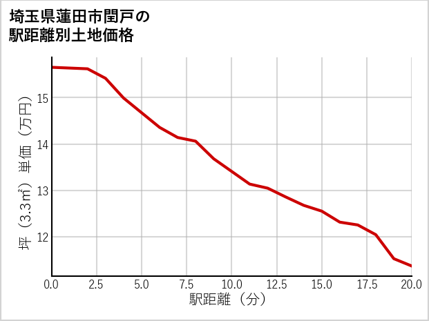 埼玉県蓮田市閏戸の徒歩距離別の土地坪単価