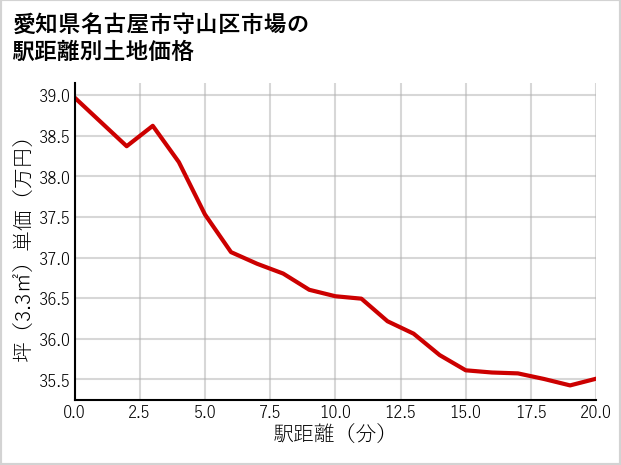 愛知県名古屋市守山区市場の徒歩距離別の土地坪単価
