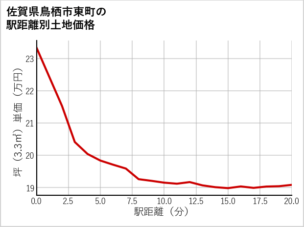佐賀県鳥栖市東町の徒歩距離別の土地坪単価