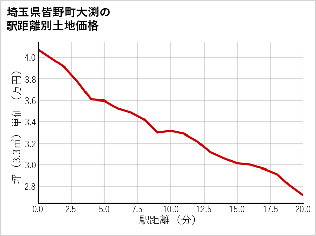 埼玉県皆野町大渕の徒歩距離別の土地坪単価