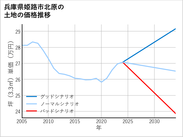 兵庫県姫路市北原の土地価格推移