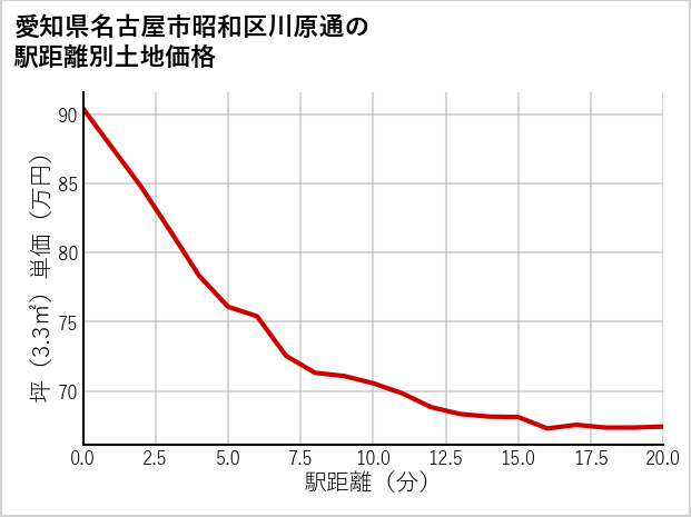 愛知県名古屋市昭和区川原通の徒歩距離別の土地坪単価