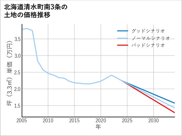 北海道清水町南3条の土地価格推移
