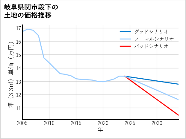 岐阜県関市段下の土地価格推移