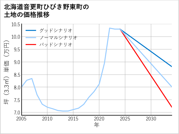 北海道音更町ひびき野東町の土地価格推移