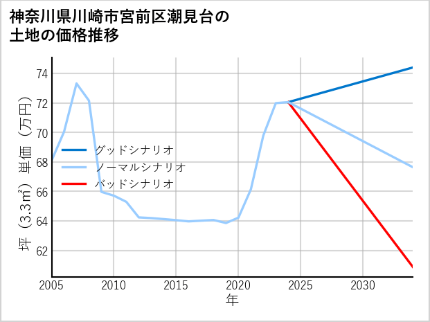 神奈川県川崎市宮前区潮見台の土地価格推移