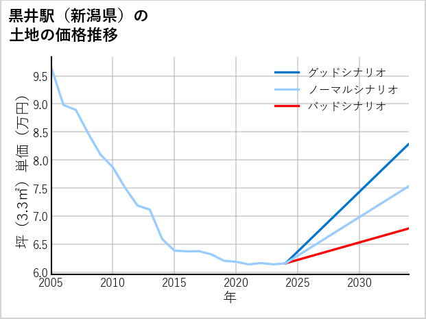 黒井駅（新潟県）の土地価格推移