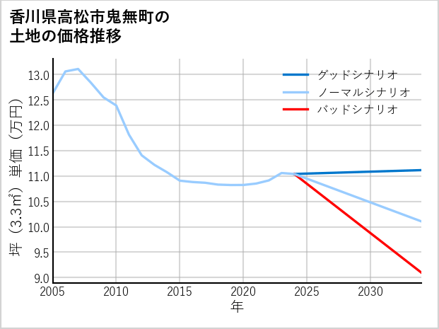 香川県高松市鬼無町の土地価格推移