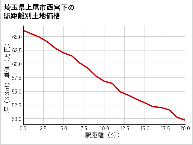埼玉県上尾市西宮下の徒歩距離別の土地坪単価