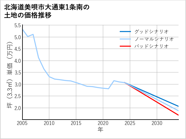 北海道美唄市大通東1条南の土地価格推移