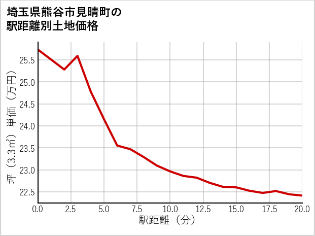 埼玉県熊谷市見晴町の徒歩距離別の土地坪単価